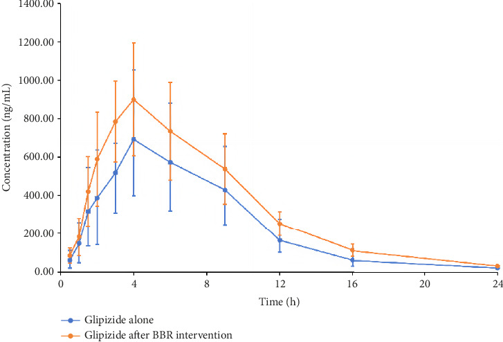 Pharmacokinetics Study of Herb-Drug Interaction of <i>Berberine</i> and Glipizide in Beagle Dogs Using UPLC-MS/MS.