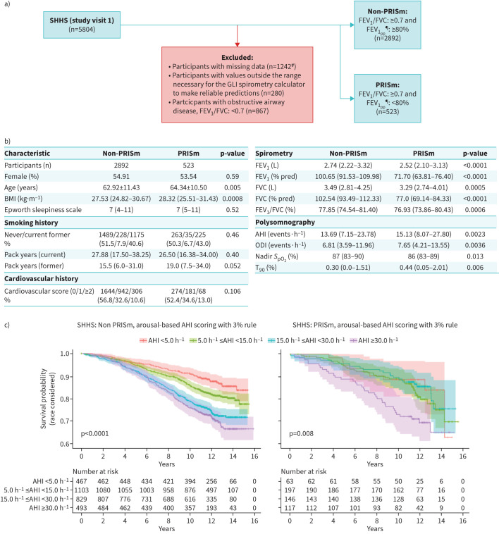 PRISm and the risk for all-cause mortality in relation to sleep disordered breathing: a community-based study.