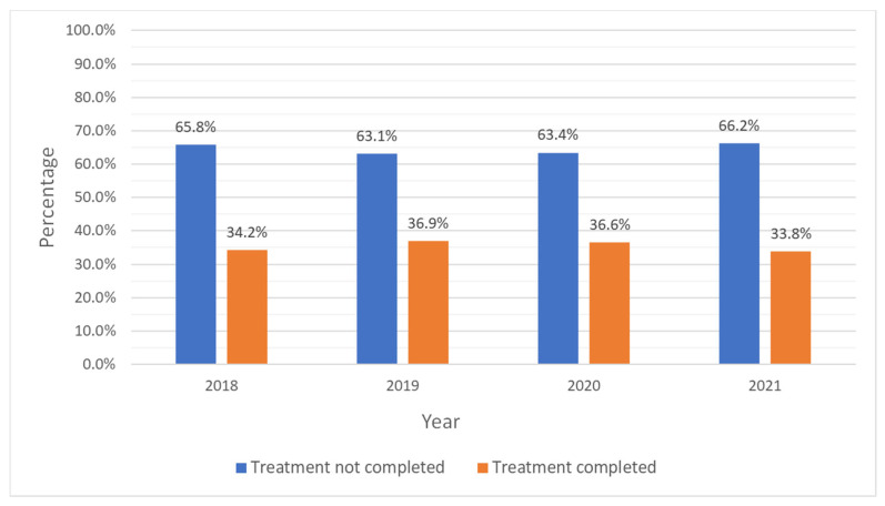 Disparities in Treatment Outcomes for Cannabis Use Disorder Among Adolescents.
