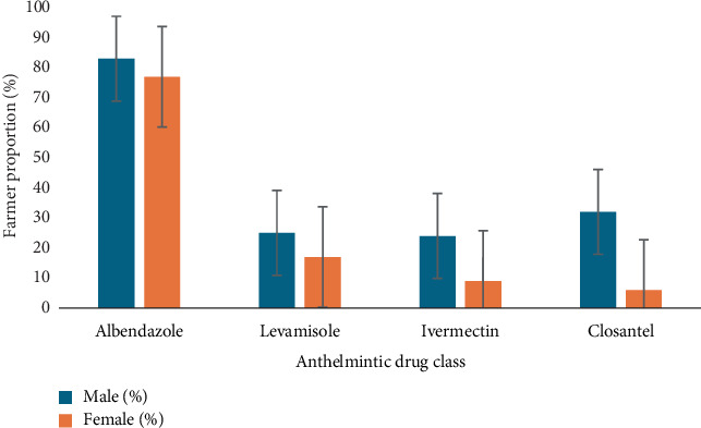 Knowledge, Attitudes and Practices of Communal Goat Farmers on the Prevalence and Control of Gastrointestinal Nematodes in Northern KwaZulu-Natal, South Africa.
