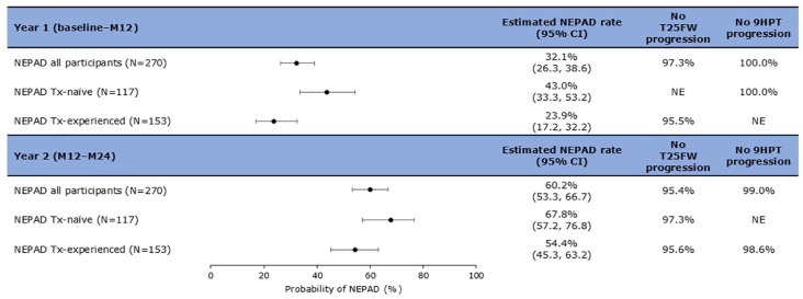 Clinical and mechanistic effects of cladribine in relapsing multiple sclerosis: 2-year results from the MAGNIFY-MS Study.