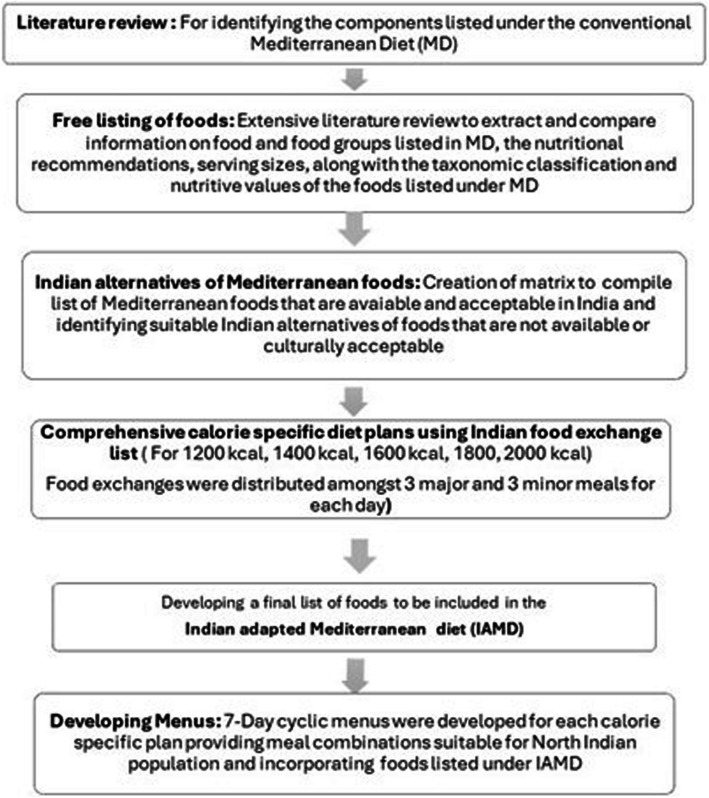 Development of an Indian-adapted anti-inflammatory Mediterranean diet for coronary artery disease patients.