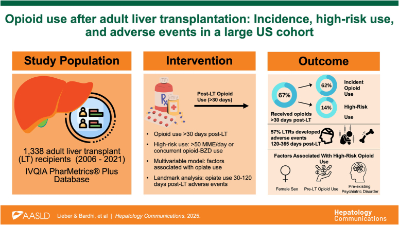 Opioid use after adult liver transplantation: Incidence, high-risk use, and adverse events in a large US cohort.