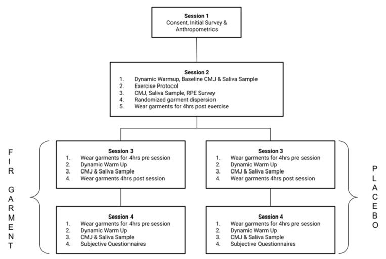 A Preliminary Investigation of the Efficacy of Far-Infrared-Emitting Garments in Enhancing Objective and Subjective Recovery Following Resistance Exercise.