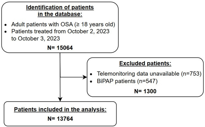 Concerns arising from the calculation of the apnea-hypopnea index during CPAP-telemonitoring of patients with obstructive sleep apnea.