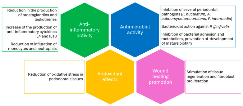 Propolis as an Adjunct in Non-Surgical Periodontal Therapy: Current Clinical Perspectives from a Narrative Review.