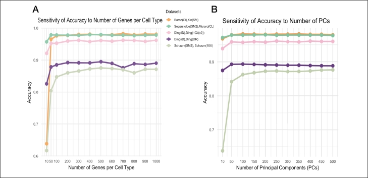PCLDA: An interpretable cell annotation tool for single-cell RNA-sequencing data based on simple statistical methods.