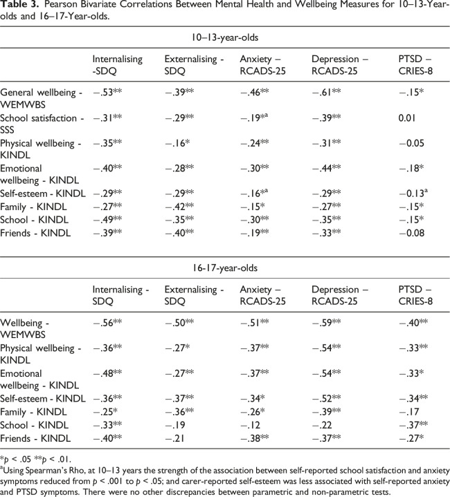 The mental health and wellbeing of care-experienced young people during early and later adolescence.