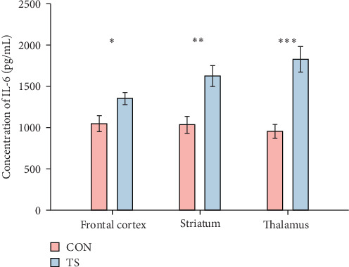MicroRNA-429 Inhibits Microglial Inflammation by Targeting <i>IKKβ</i> Through the NF-κB Pathway.