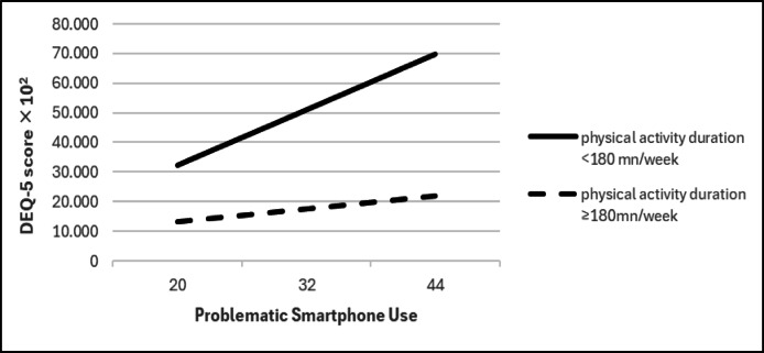 Moderated mediation model of the association between problematic smartphone use and dry eye disease within Moroccan adolescents.