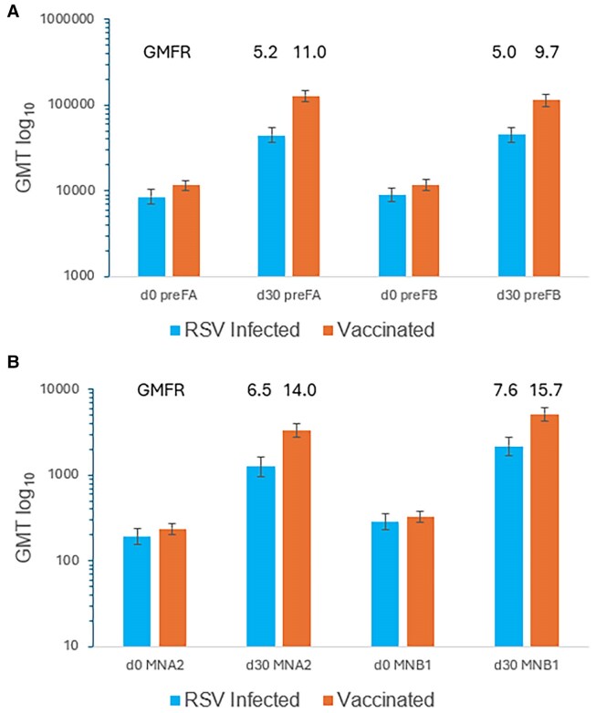 Respiratory Syncytial Virus Humoral Antibody Responses in Older Adults After Vaccination or Infection.