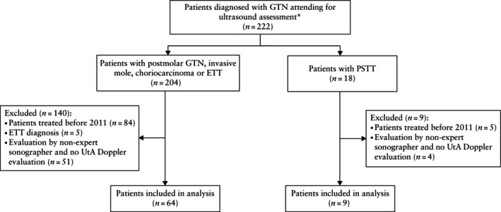 Additional value of uterine artery Doppler pulsatility index for ultrasound diagnosis of placental site trophoblastic tumor: prospective cohort study.