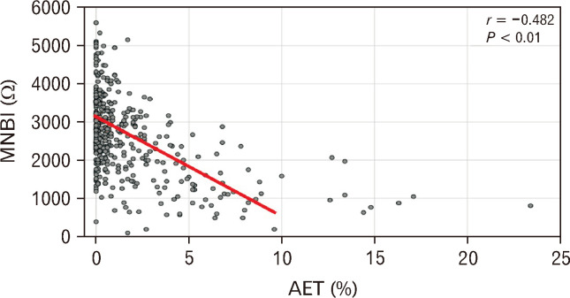 Validation of Lyon 2.0 Gastroesophageal Reflux Disease Consensus: Limited Clinical Utility of Mean Nocturnal Basal Impedance in Koreans.