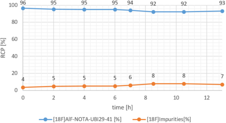 Optimization of a GMP-compliant automated one-pot synthesis of Al[18F]F-NOTA-Ubiquicidin29 − 41 for bacterial infection imaging by PET/CT
