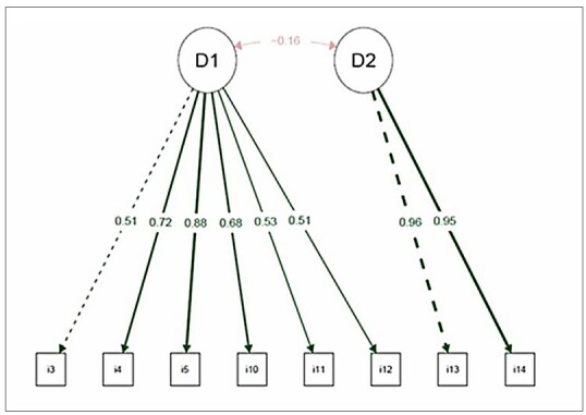 Translation, cross-cultural adaptation and validation of the Weight Management Questionnaire in the Brazilian population: a cross-sectional study.