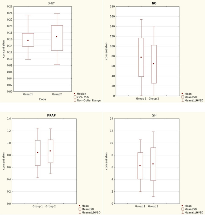 Antiphospholipid antibodies are associated with increased levels of selected oxidative stress biomarkers.