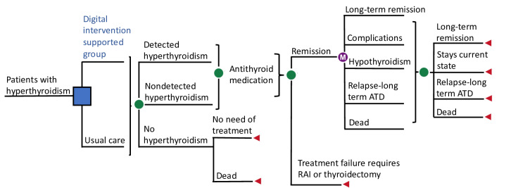 A Digital Software Support Platform for Hyperthyroidism Management in South Korea: Markov Simulation Model-Based Cost-Effectiveness Analysis.