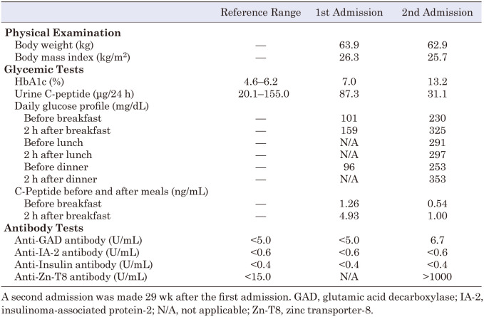 A case of latent autoimmune diabetes in the young positive for zinc transporter 8 antibody with type 2 diabetes characteristics.