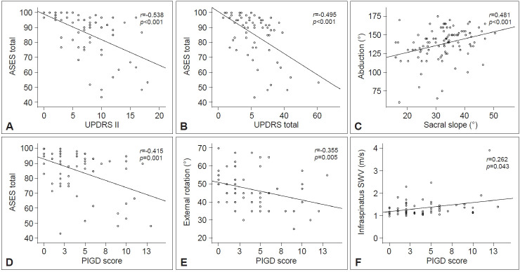 Shoulder Dysfunction in Parkinson's Disease: Implications of Motor Subtypes, Disease Severity, and Spinopelvic Alignment.