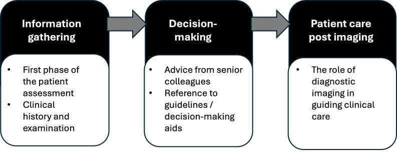 Factors affecting diagnostic imaging decision-making in the emergency department during day and night shifts.
