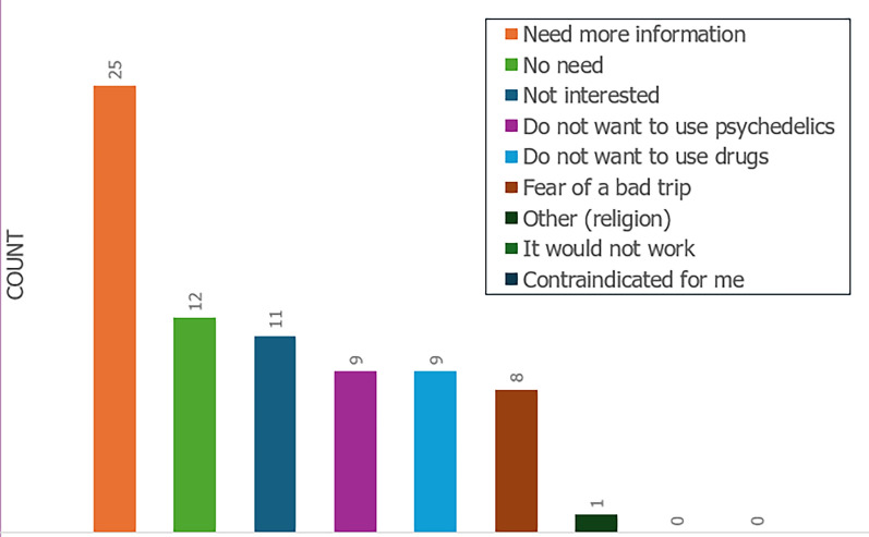 Radiation therapy patients' interest in psychedelic-assisted therapy: results of a survey.