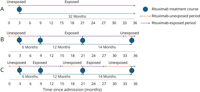 Rituximab Use for Relapse Prevention in Anti-NMDAR Antibody-Mediated Encephalitis: A Multicenter Cohort Study.