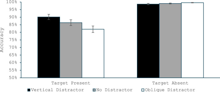 Salient distractors influence information accrual rather than quitting threshold in visual search