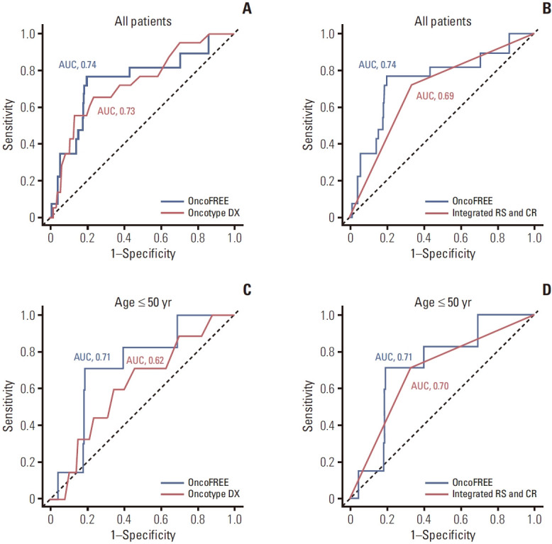 Prognostic Performance of the Next-Generation Sequencing-Based Multigene Assay in Early Breast Cancer Patients Treated According to the 21-Gene Assay Results.