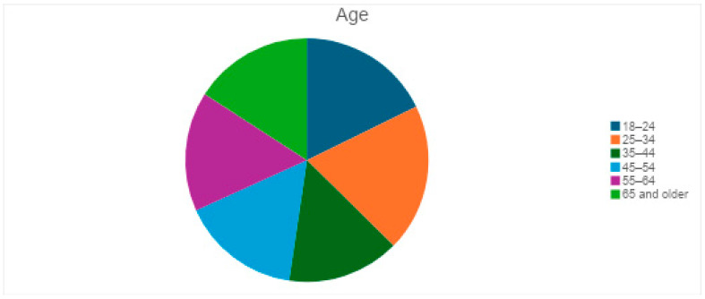 Analysis of the Awareness and Access of Eye Healthcare in Underserved Populations.