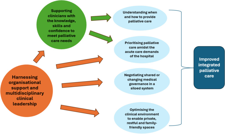 Understanding the acute care context to inform palliative care improvements: a qualitative study of hospital-based multidisciplinary clinicians.