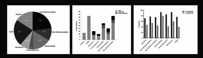 Consanguinity and rare monogenic systemic autoinflammatory disorders: implications for prevalence and genetic variability.