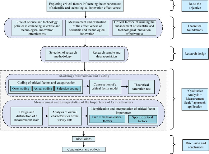 Exploring critical factors for enhancing the effectiveness of scientific and technological innovation and policy implications based on data from China.