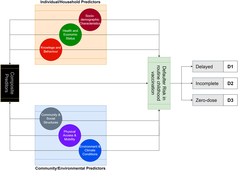 Feature representation in analysing childhood vaccination defaulter risk predictors: A scoping review of studies in low-resource settings.