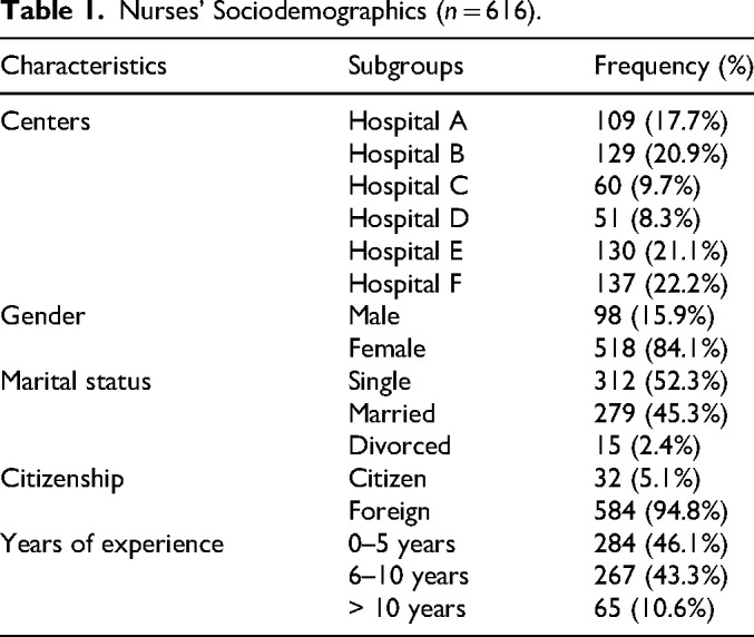 Prevalence and Associated Factors of Burnout Among Nurses at Private Tertiary Hospitals in the Gulf Region: A Cross-Sectional Multicenter Study.
