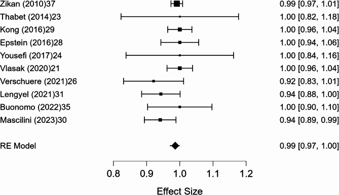 The role of ultrasound-guided tru-cut biopsy in ovarian cancer: a systematic review of its safety, adequacy, and accuracy with meta-analysis of diagnostic performance.