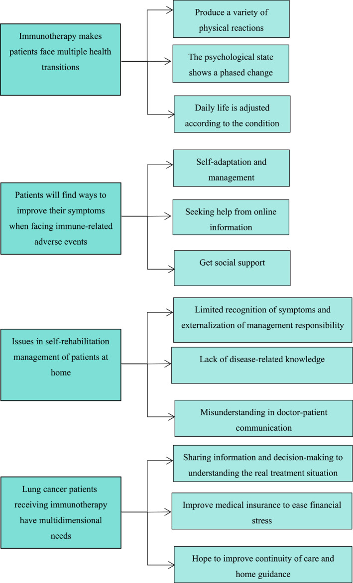 Experience and Needs of Immunotherapy for Lung Cancer Patients: A Meta-Synthesis of Qualitative Studies.