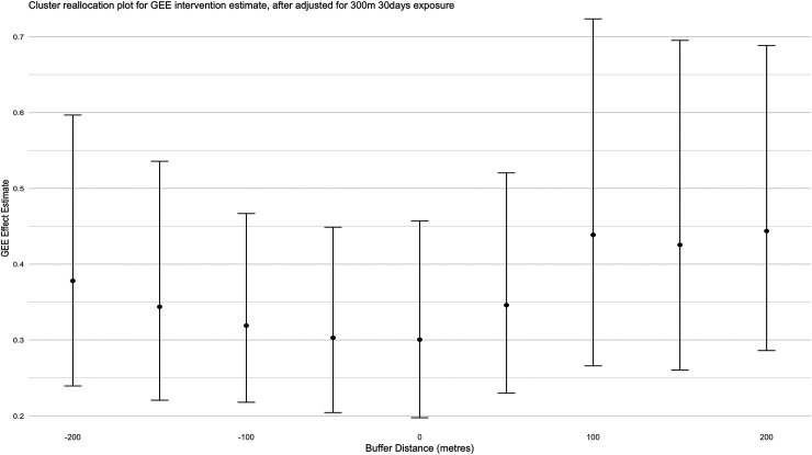 Spatiotemporal effects on dengue incidence based on a large cluster randomized study.
