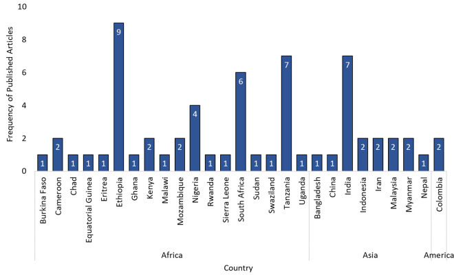 A scoping review of community knowledge in malaria prevention and control programmes.