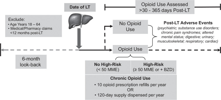 Opioid use after adult liver transplantation: Incidence, high-risk use, and adverse events in a large US cohort.