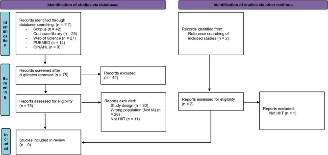 Effects of high-intensity interval training on patients with inflammatory arthritis: a systematic review.