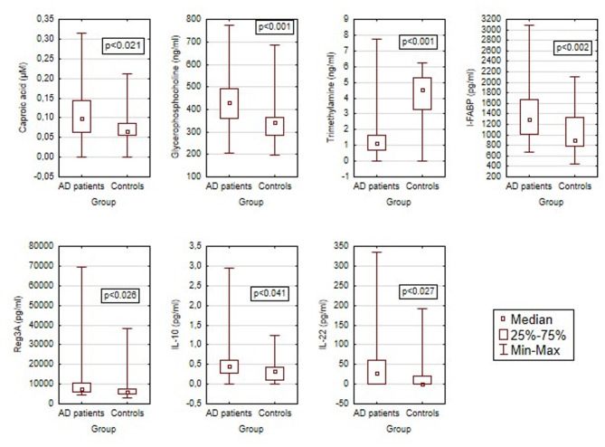 Severity of atopic dermatitis is associated with gut-derived metabolites and leaky gut-related biomarkers.