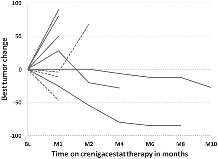 Notch pathway inhibition with crenigacestat (LY3039478) in a phase I first-in-human clinical trial for patients with relapsed or refractory non-Hodgkin lymphoma and B-cell chronic lymphocytic leukemia.