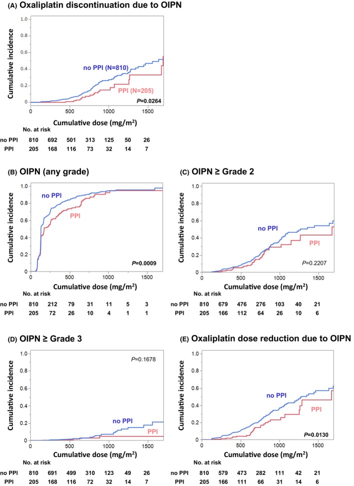 Proton pump inhibitor concomitant use to prevent oxaliplatin-induced peripheral neuropathy: Clinical retrospective cohort study.