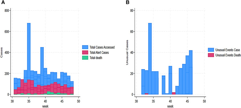 Evaluation of the implementation of the EWARS Mobile epidemiological surveillance tool in Sudanese refugee camps in Eastern Chad: a retrospective and population-based surveillance study.