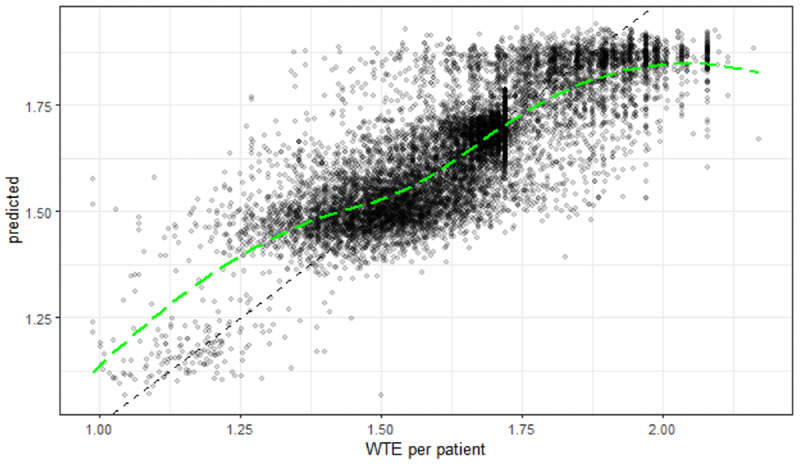 Estimating Nurse Workload Using a Predictive Model From Routine Hospital Data: Algorithm Development and Validation.