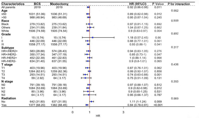 The prognostic differences between breast-conserving surgery and mastectomy in patients with invasive ductal carcinoma who achieved complete response following neoadjuvant chemotherapy: a propensity score matched analysis based on the SEER database.
