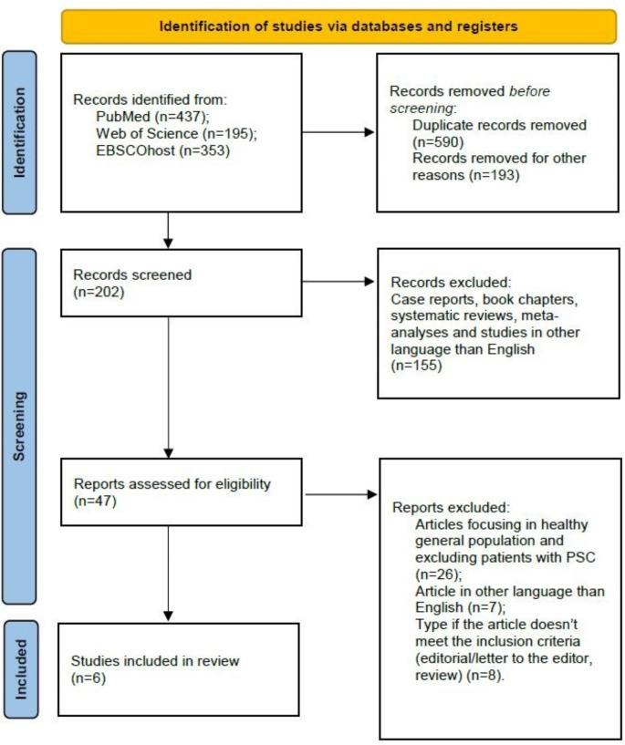 Risk assessment of gallbladder cancer in patients with primary sclerosing cholangitis and gallbladder polyps: a systematic review.