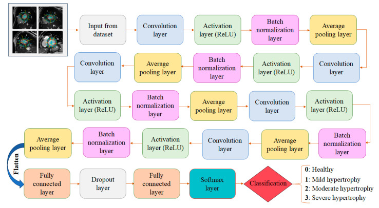 Deep Learning-Based Algorithm for the Classification of Left Ventricle Segments by Hypertrophy Severity.