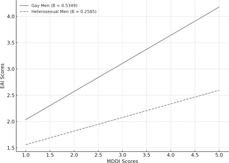 Male body image in focus: muscularity-oriented eating behaviours, muscle dysmorphia, and exercise addiction in gay and heterosexual men.