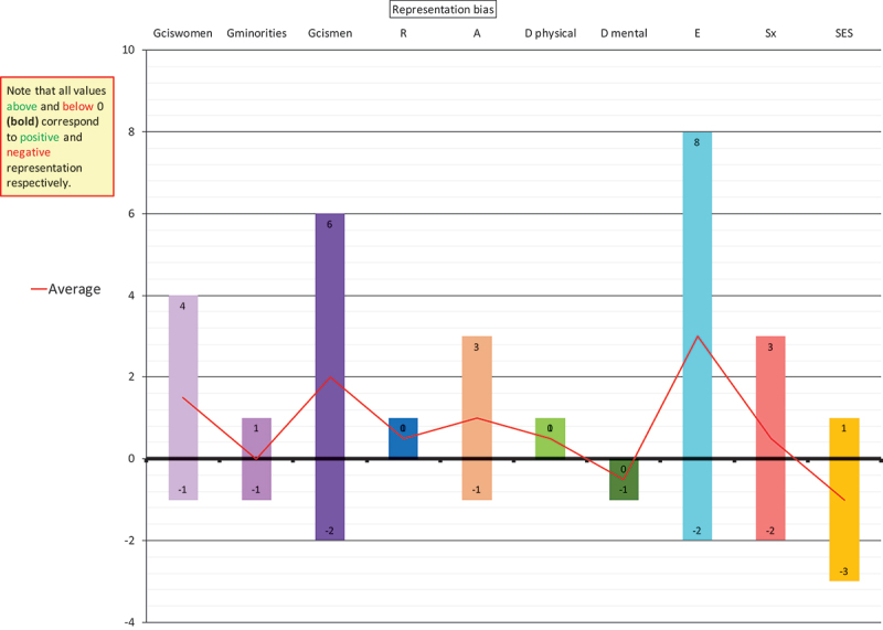 Development and Validation of an Instrument for Measuring Equality, Diversity and Inclusivity (EDI) in Medical Education Teaching Resources: The GRADES10.